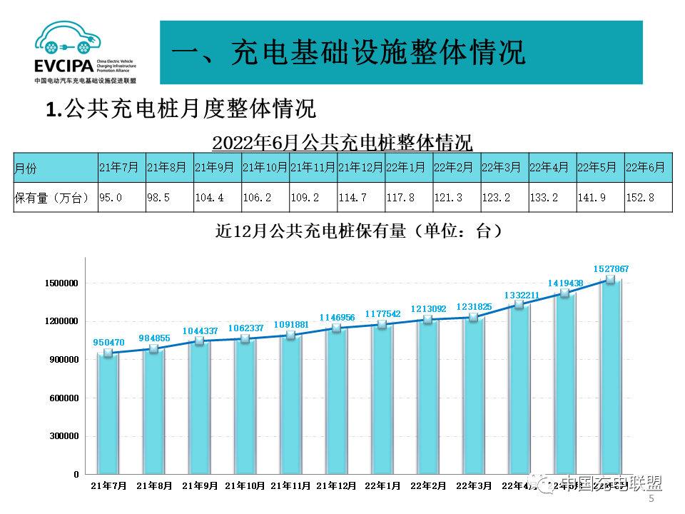 截止6月我國充電基礎設施累計近392萬臺 換電站保有量1582座