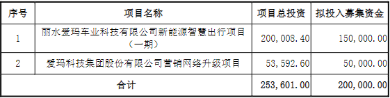 愛瑪科技此次可轉(zhuǎn)債募資投向情況(單位/萬元) 愛瑪科技此次可轉(zhuǎn)債募資投向情況(單位/萬元)