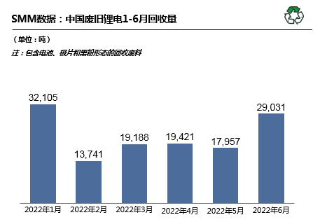 6月國內廢舊鋰電回收2.9萬噸 回收市場搶購火熱