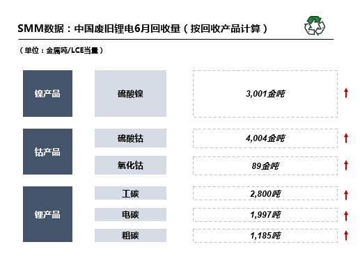 6月國內廢舊鋰電回收2.9萬噸 回收市場搶購火熱