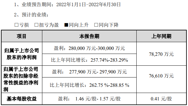 天賜材料上半年凈利預(yù)超28億 擬19億投建多個(gè)電池材料項(xiàng)目