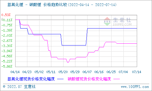 碳酸鋰價格持續平穩 短期仍無較大波動