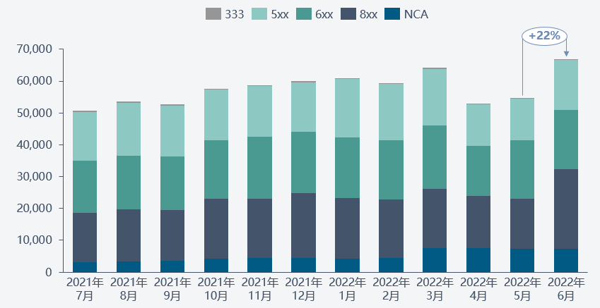 2021年7月-2022年6月SMM三元前驅體產量 數據來源：SMM