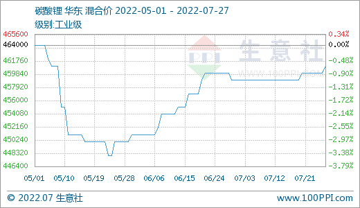 7月碳酸鋰價格稍有上浮 短期持續(xù)高位整理