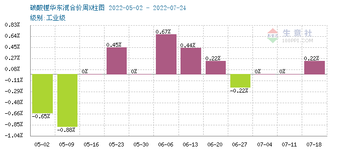 7月碳酸鋰價格稍有上浮 短期持續(xù)高位整理