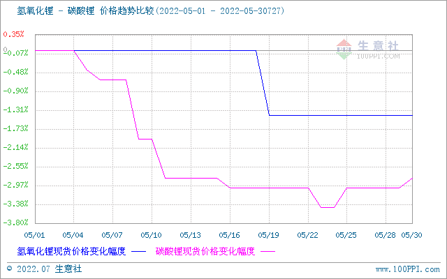 7月碳酸鋰價格稍有上浮 短期持續(xù)高位整理