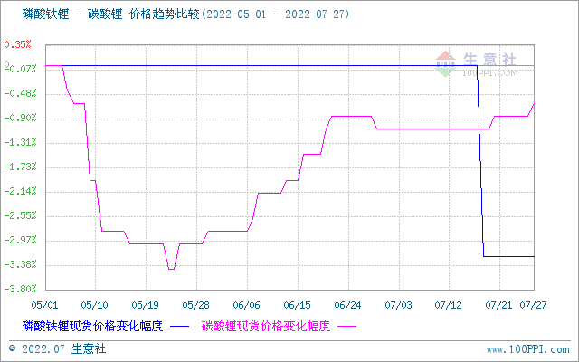 7月碳酸鋰價格稍有上浮 短期持續(xù)高位整理