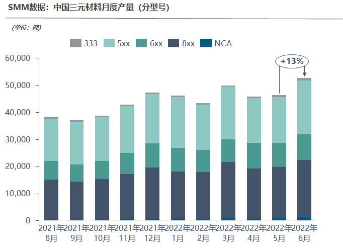 上半年中國三元正極材料產(chǎn)量總計(jì)28.5萬噸,競(jìng)爭(zhēng)有多膠著? 上半年中國三元正極材料產(chǎn)量總計(jì)28.5萬噸,競(jìng)爭(zhēng)有多膠著?