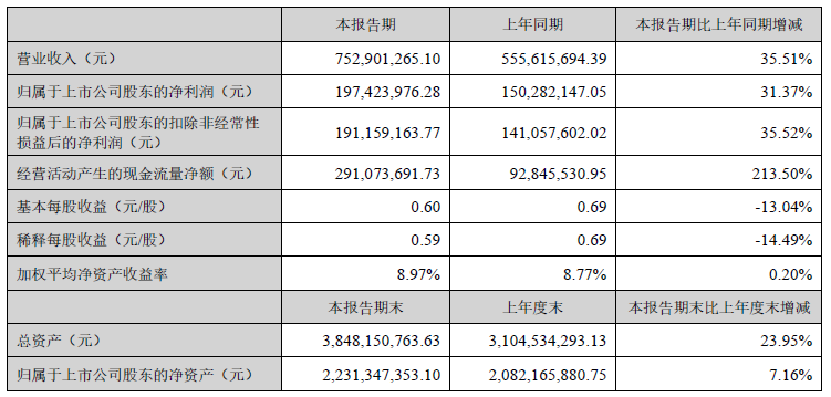 藍曉科技2022年上半年主要會計數(shù)據(jù) 單位：元