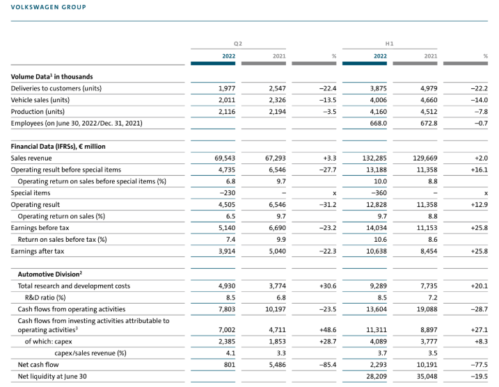 大眾汽車集團2022年上半年業績 大眾汽車集團2022年上半年業績
