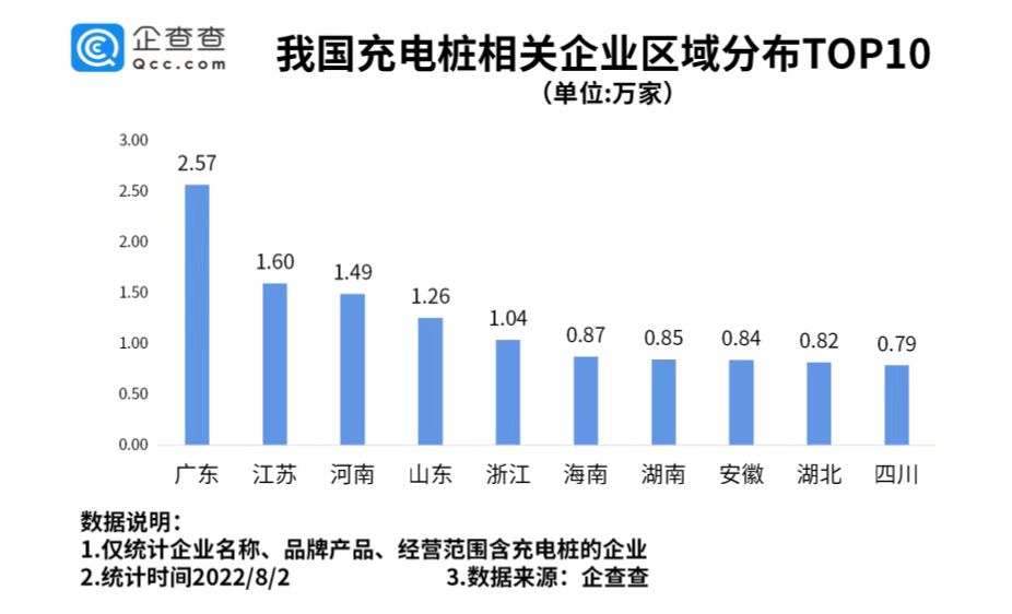 充電樁相關企業區域分布：廣東最多