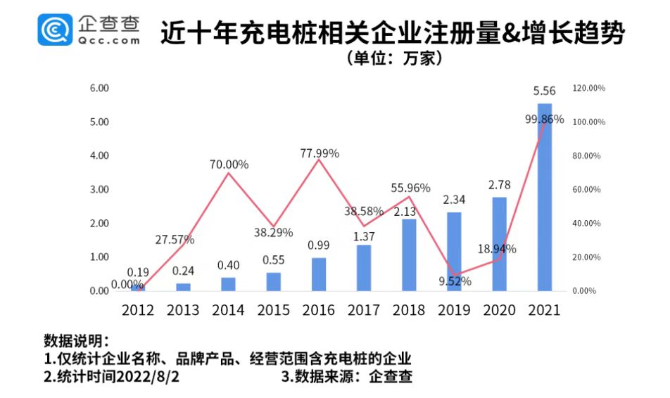 2022年上半年新增充電樁相關企業3.72萬家