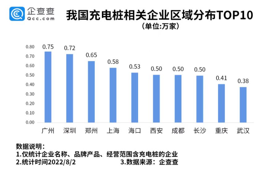 充電樁相關企業城市分布：廣州最多