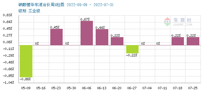 碳酸鋰價(jià)格仍有上漲 短期穩(wěn)中偏強(qiáng)震蕩