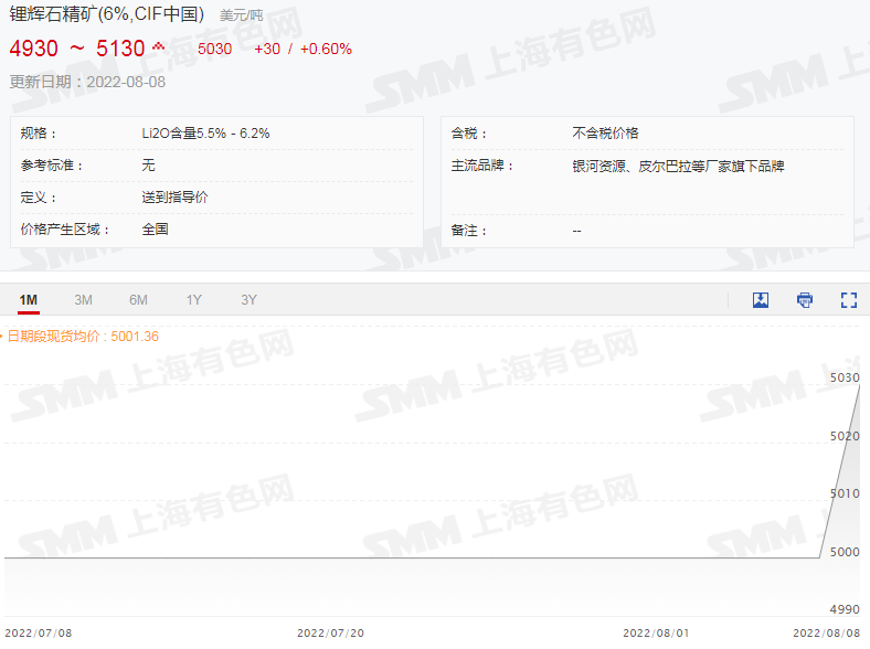 鋰輝石精礦均價繼續(xù)上行破5000美元!碳酸鋰再漲1500元 鋰輝石精礦均價繼續(xù)上行破5000美元!碳酸鋰再漲1500元