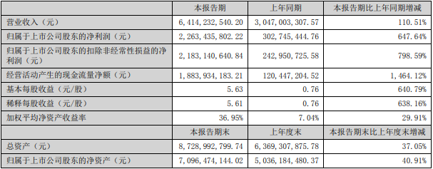 永興材料2022年上半年主要會計數據和財務指標（單位：元）