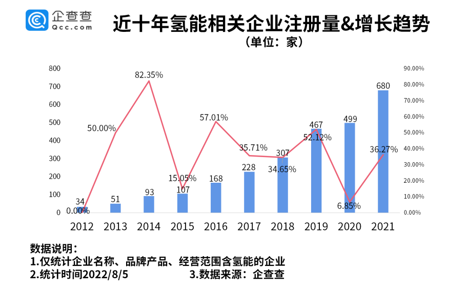 近10年來，我國氫能相關企業注冊量不斷增加