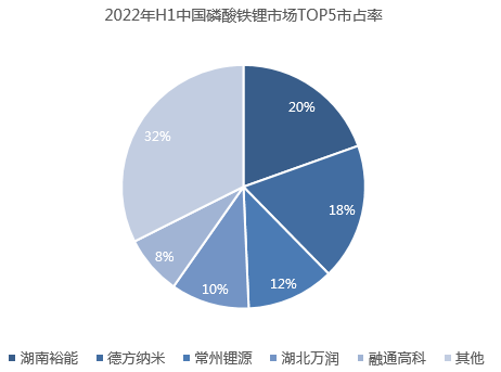 上半年磷酸鐵鋰市場TOP5市占率