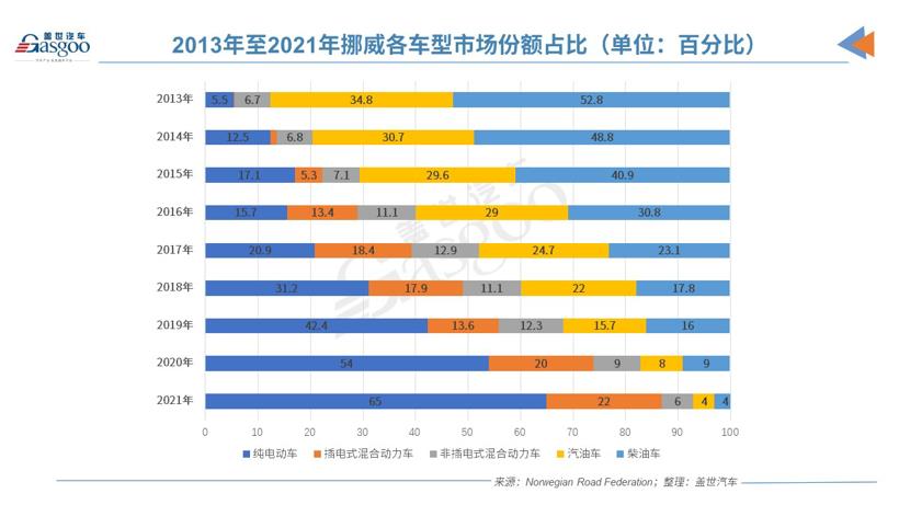 電動汽車市場份額高達(dá)86.2%！挪威是如何成為全球領(lǐng)導(dǎo)者的？
