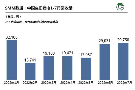 7月國內廢舊鋰電回收2.98萬噸 廢料供需矛盾愈發突出