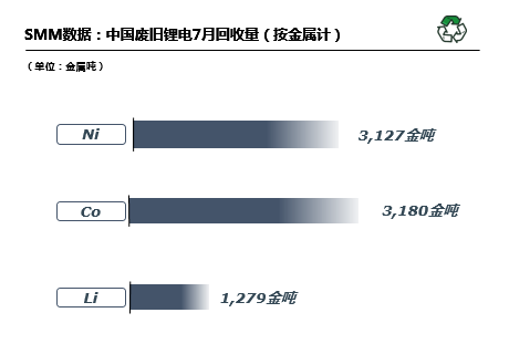 7月國內廢舊鋰電回收2.98萬噸 廢料供需矛盾愈發突出