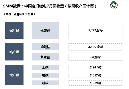 7月國內廢舊鋰電回收2.98萬噸 廢料供需矛盾愈發突出