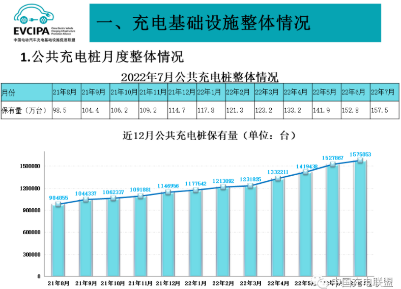 前7月我國(guó)充電基礎(chǔ)設(shè)施增量136.2萬臺(tái) 樁車增量比達(dá)1:2.3