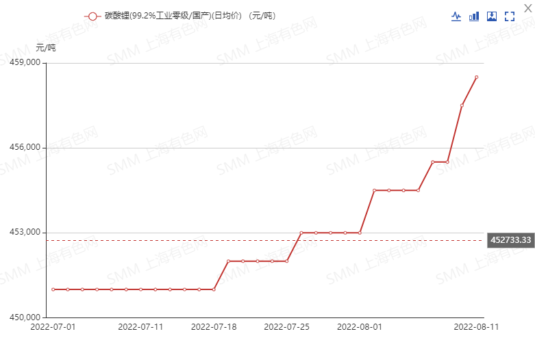 連續上漲！六氟磷酸鋰下半年能否登上價格“快速路”？