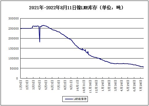 受收儲消息影響 本周鎳價(jià)大幅反彈