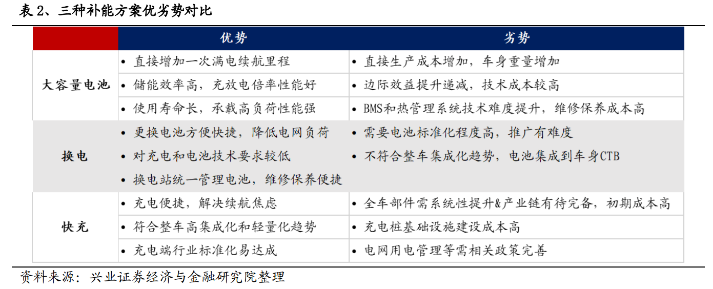 超壓快充模式和換電模式都有其各自的優缺點