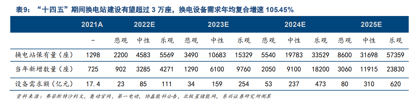 行業預測，十四五期間有望新建換電站超過3萬座
