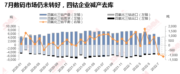 鈷系產品價格漲跌波動 四鈷價格為何傳導難? 鈷系產品價格漲跌波動 四鈷價格為何傳導難?