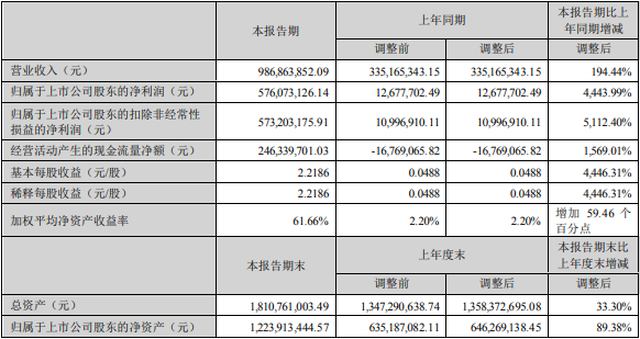 融捷股份上半年主要會計數據和財務指標(單位:元) 融捷股份上半年主要會計數據和財務指標(單位:元)