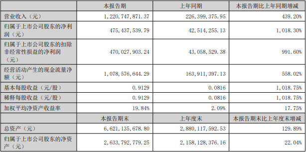 西藏礦業2022年上半年主要會計數據和財務指標(單位:元) 西藏礦業2022年上半年主要會計數據和財務指標(單位:元)