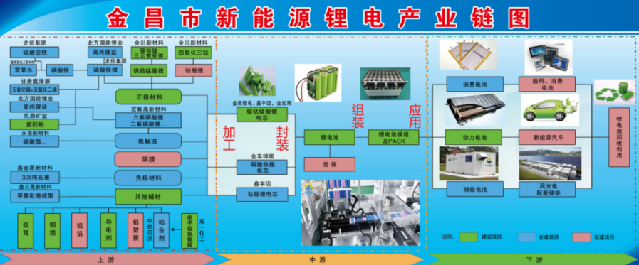 金昌市新能源鋰電產業(yè)鏈圖