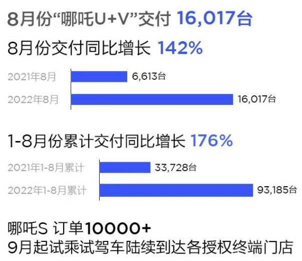 哪吒汽車8月交付16017輛新車 同比增長142%