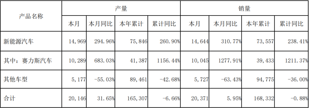 賽力斯2022年8月產(chǎn)銷數(shù)據(jù)（單位：輛）