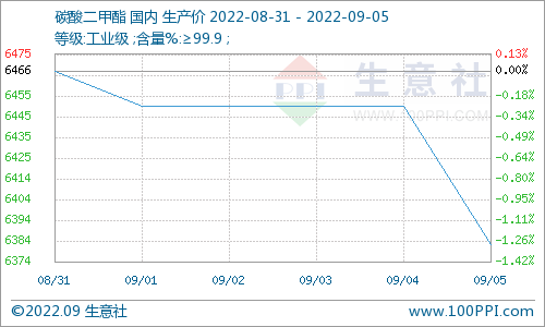 近期國內(nèi)碳酸二甲酯市場下跌運行 預計短期內(nèi)行情向好