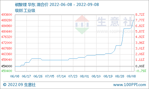 碳酸鋰價格持續上漲 短期穩中偏強整理