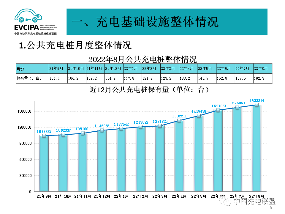 1-8月我國充電基礎設施增量169.8萬臺 累計數(shù)量已達431.5萬臺