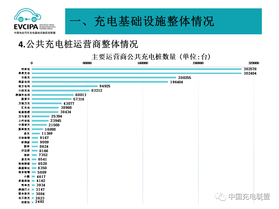 1-8月我國充電基礎設施增量169.8萬臺 累計數(shù)量已達431.5萬臺