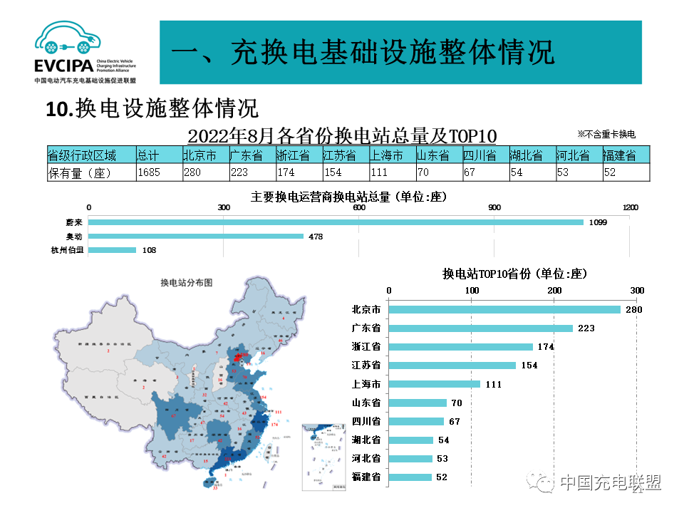 1-8月我國充電基礎設施增量169.8萬臺 累計數(shù)量已達431.5萬臺