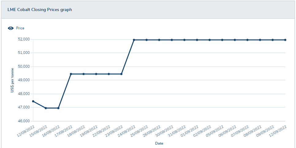 需求預(yù)期不佳 國內(nèi)鈷價又跌