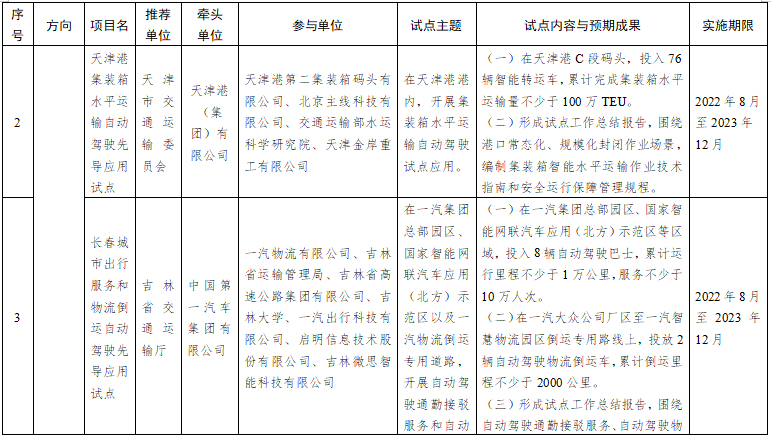 第一批智能交通先導應用試點項目名單 第一批智能交通先導應用試點項目名單