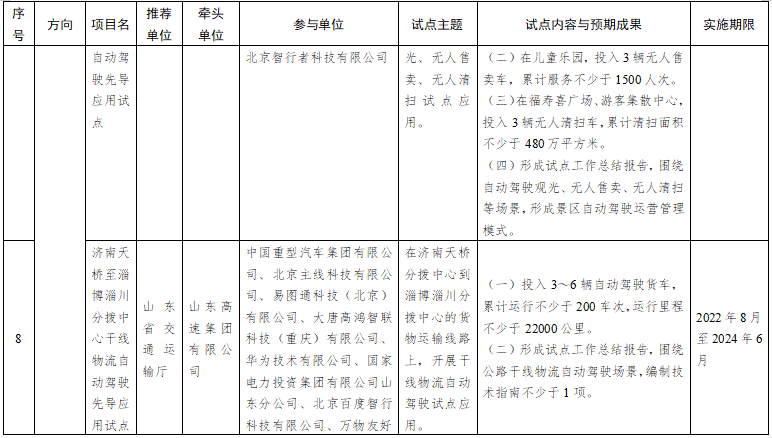 第一批智能交通先導應用試點項目名單 第一批智能交通先導應用試點項目名單