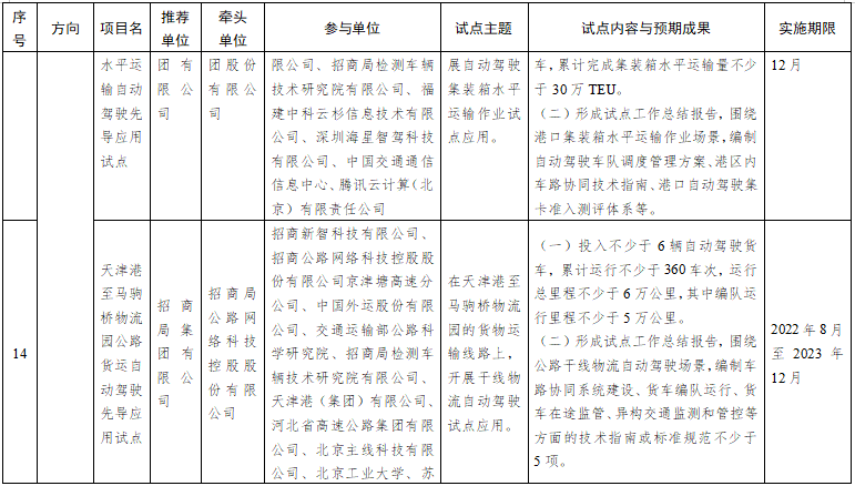 第一批智能交通先導應用試點項目名單 第一批智能交通先導應用試點項目名單