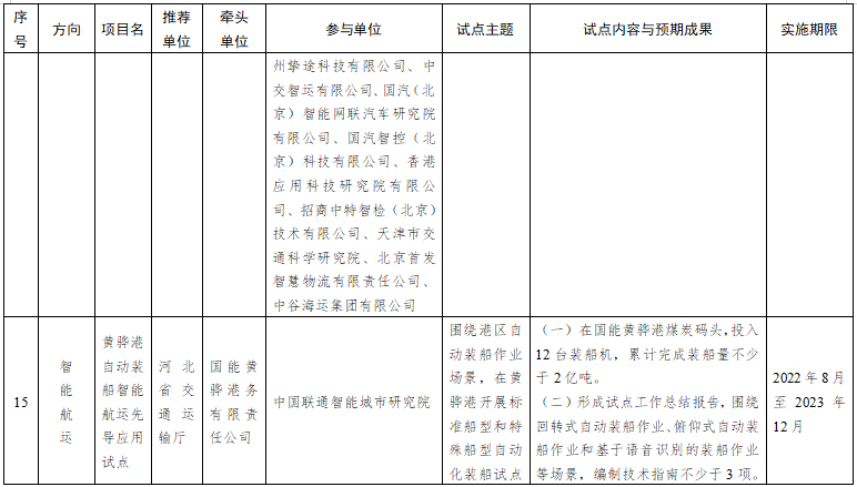 第一批智能交通先導應用試點項目名單 第一批智能交通先導應用試點項目名單