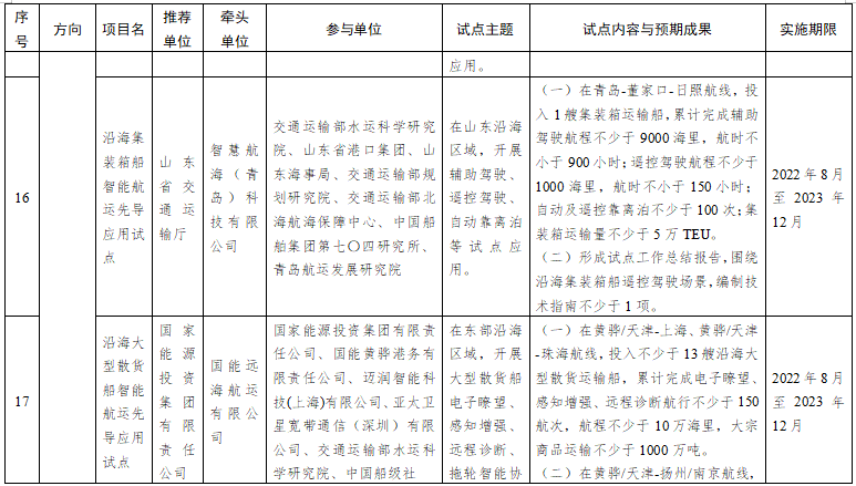 第一批智能交通先導應用試點項目名單 第一批智能交通先導應用試點項目名單