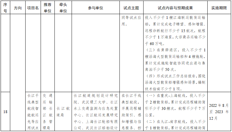第一批智能交通先導應用試點項目名單 第一批智能交通先導應用試點項目名單