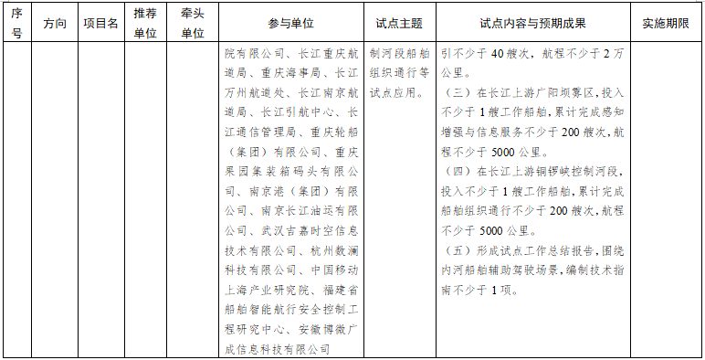 第一批智能交通先導應用試點項目名單 第一批智能交通先導應用試點項目名單